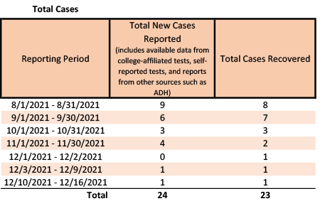 /uploadedimages/News/News_Releases/20211217-2 Total Cases.png